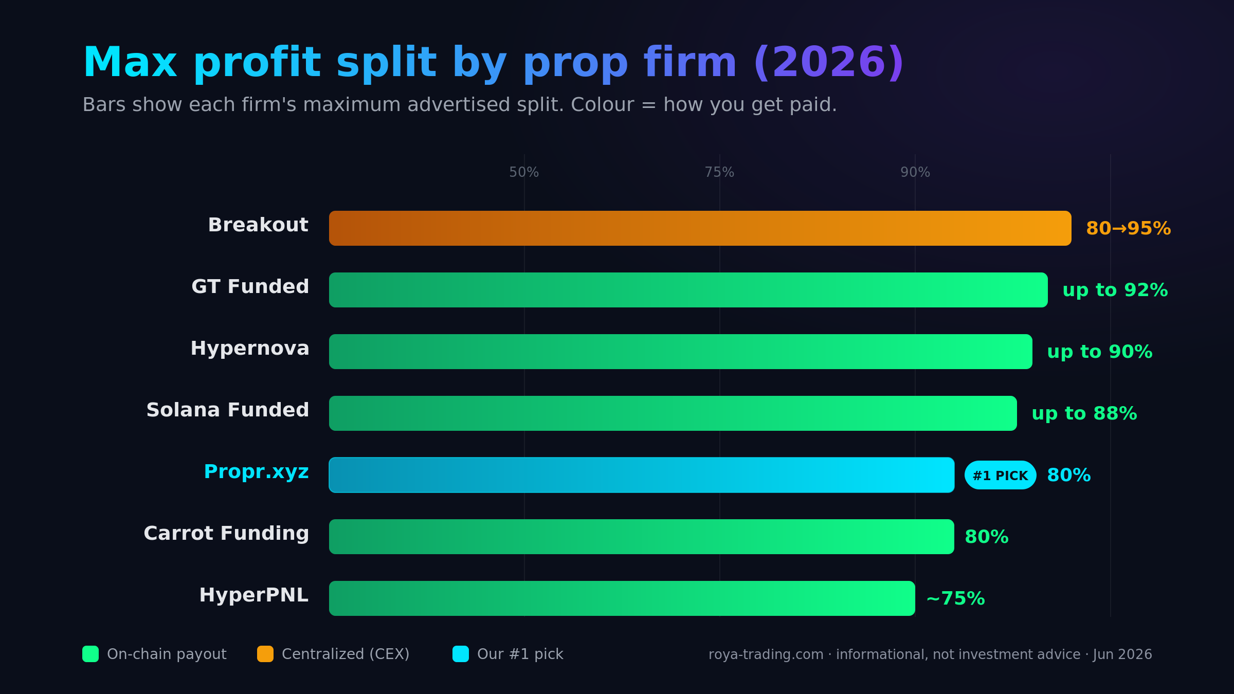 On-chain crypto prop firm profit split comparison 2026 — GT Funded, Hypernova, Solana Funded, Propr.xyz, Carrot Funding and HyperPNL