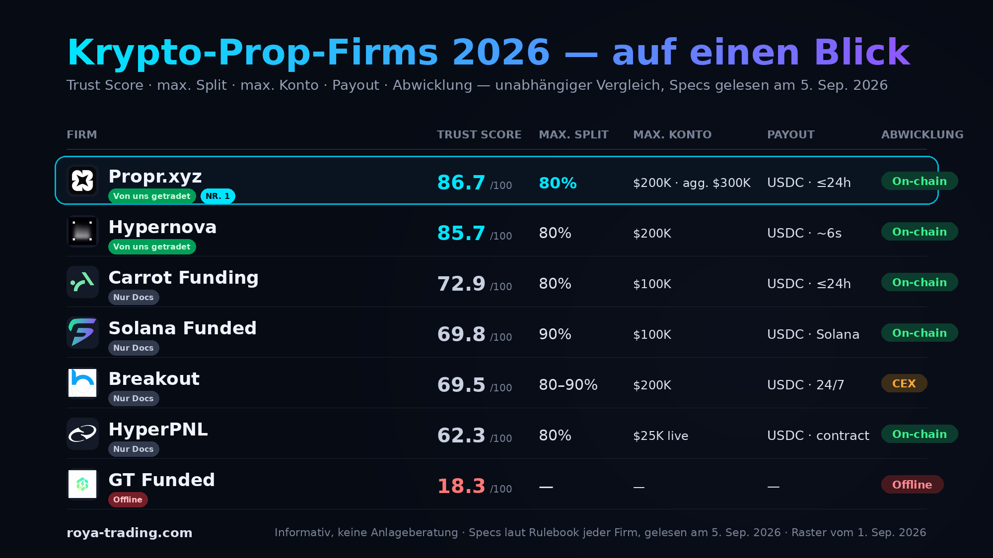 Beste Krypto-Prop-Firms 2026 — 7 in einem öffentlichen Raster, on-chain geprüft