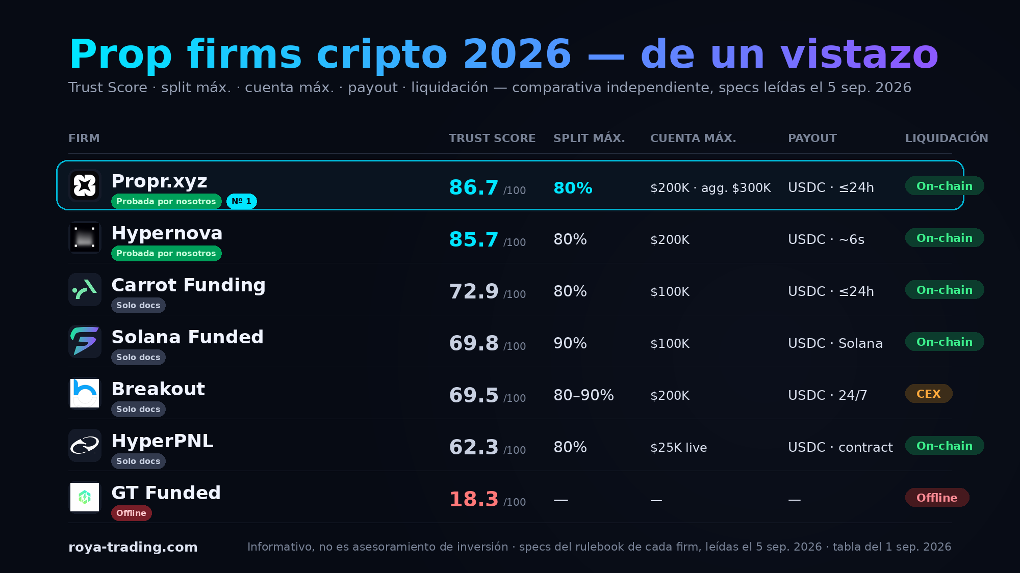 Mejores prop firms cripto 2026 — 7 clasificadas en una tabla pública, verificadas on-chain