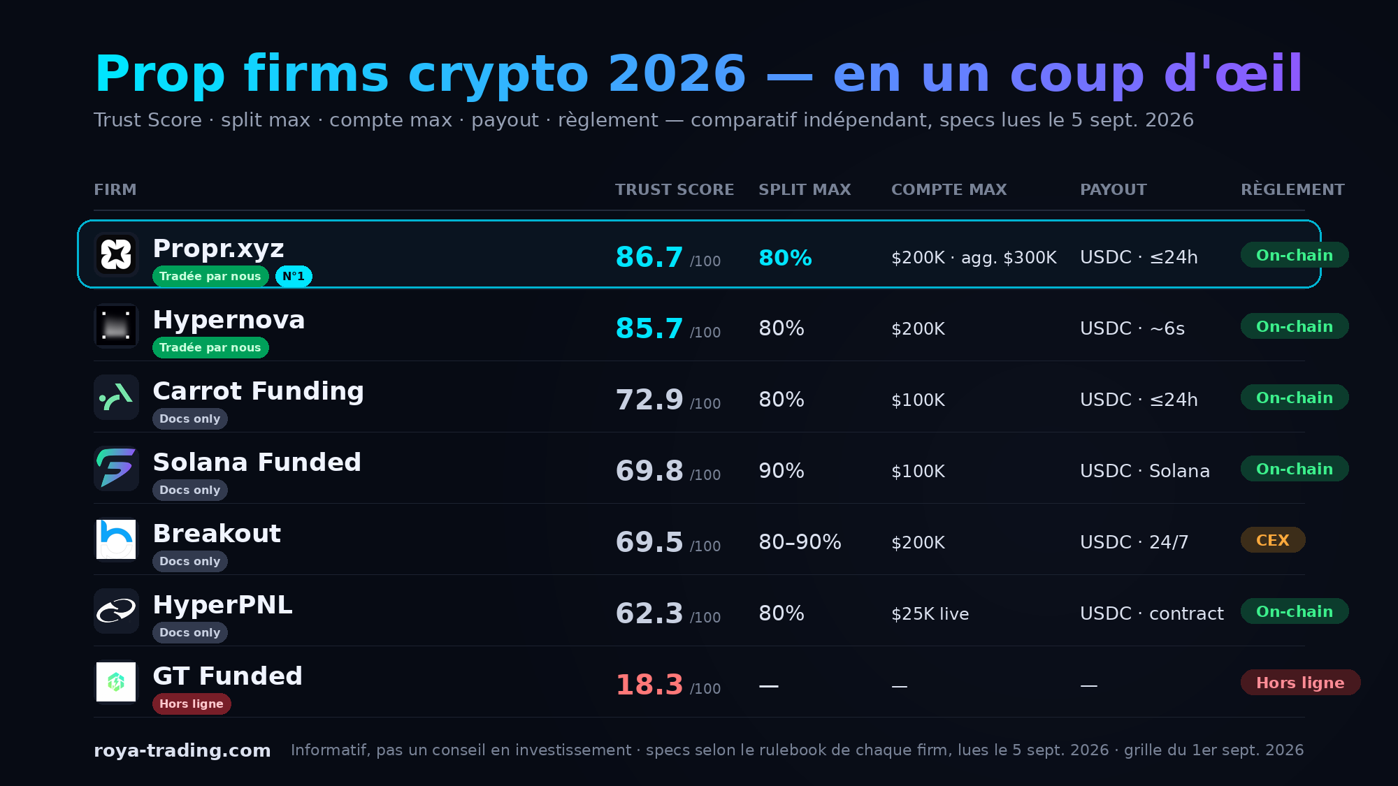 Meilleures prop firms crypto 2026 — 7 classées sur une grille publique, vérifiées on-chain
