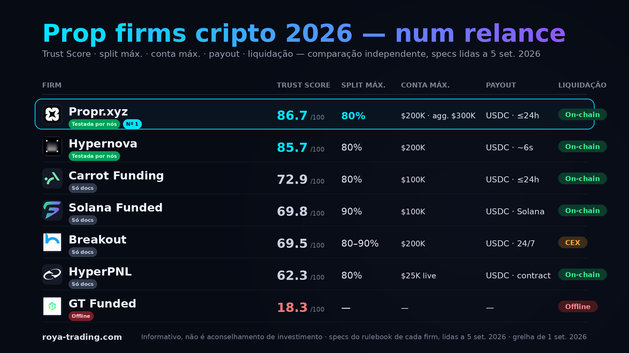 Melhores prop firms cripto 2026 — 7 classificadas numa grelha pública, verificadas on-chain