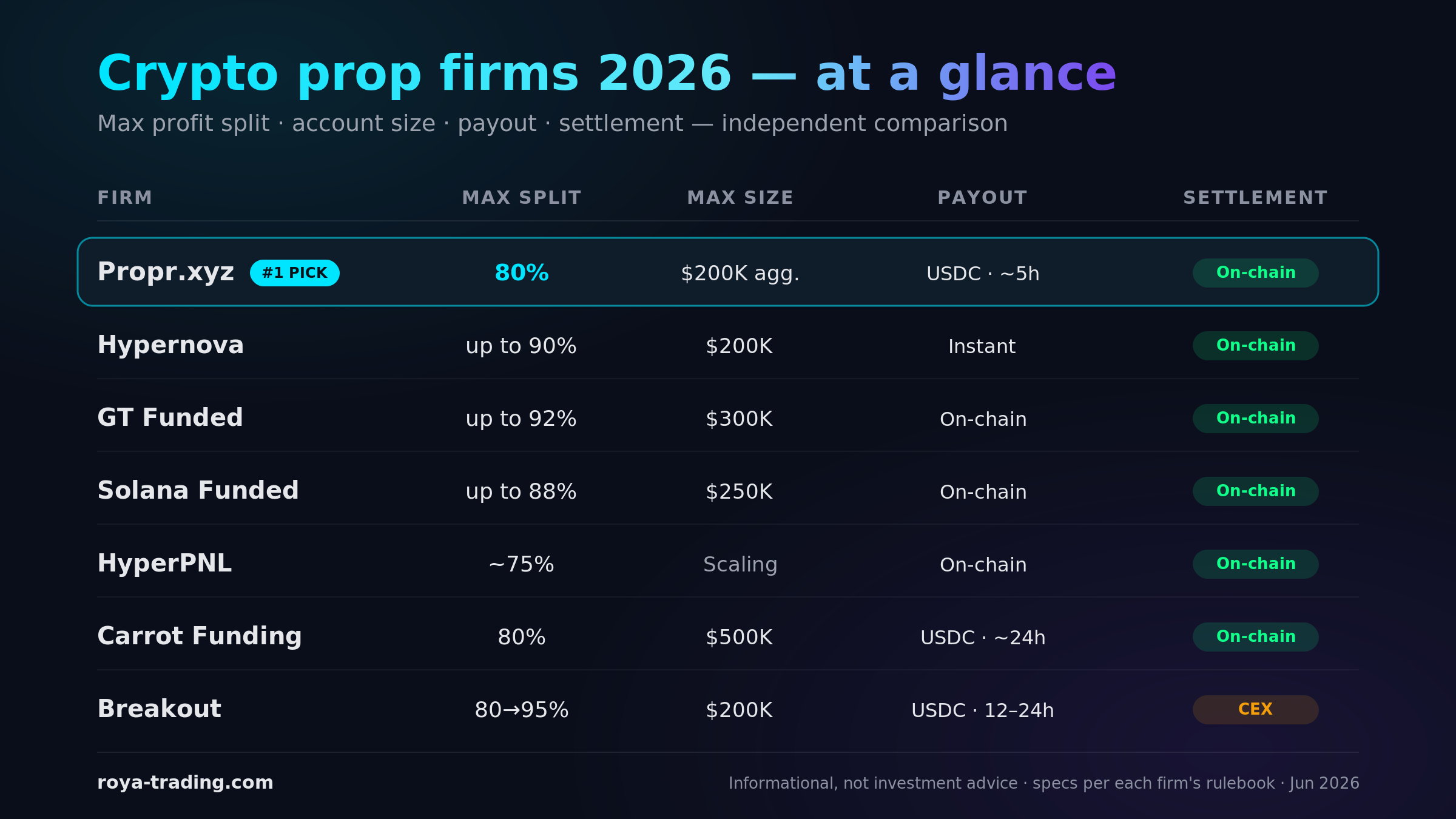 Crypto prop firms we recommend — Propr.xyz, Hypernova, GT Funded, Solana Funded, HyperPNL, Carrot Funding, Breakout