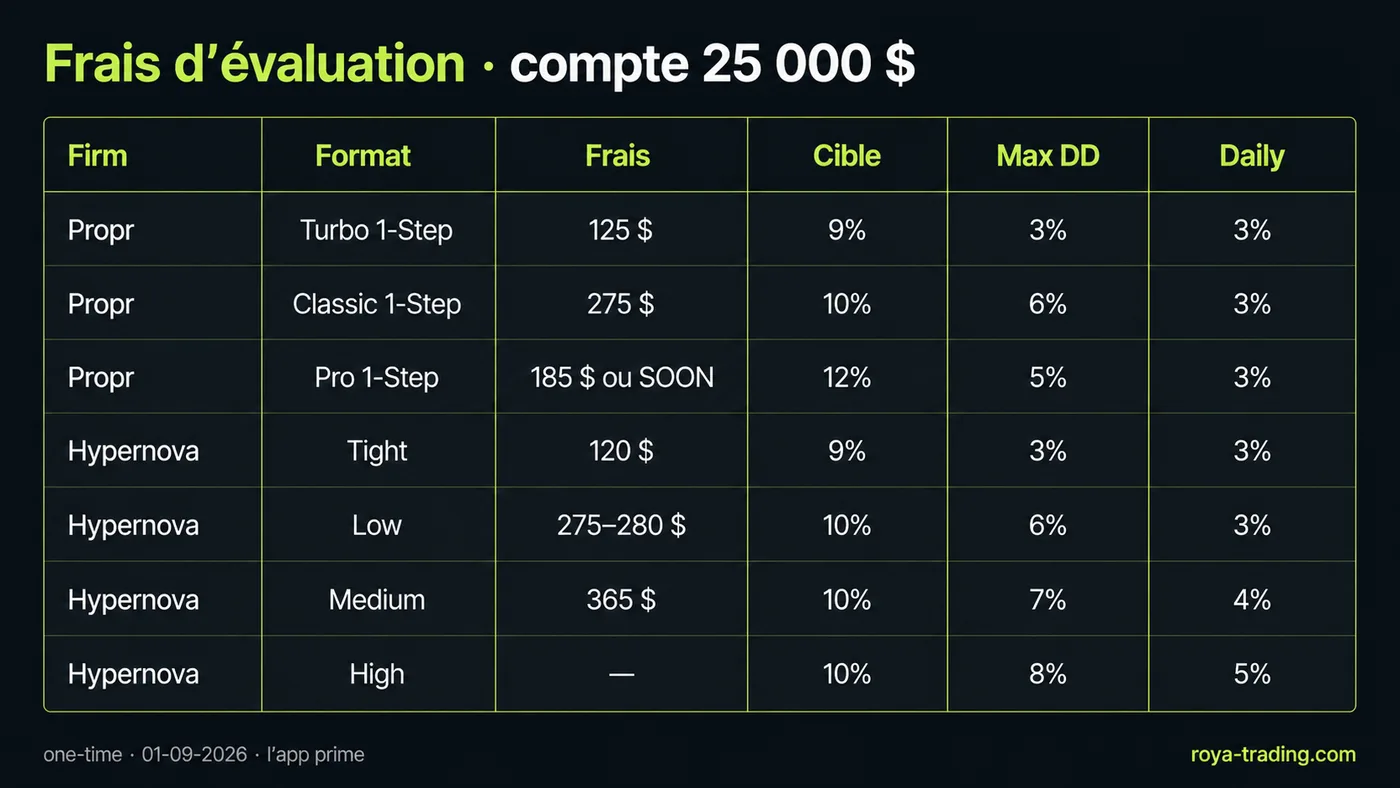 Frais d'évaluation des comptes 25 000 $ chez Propr et Hypernova, par format