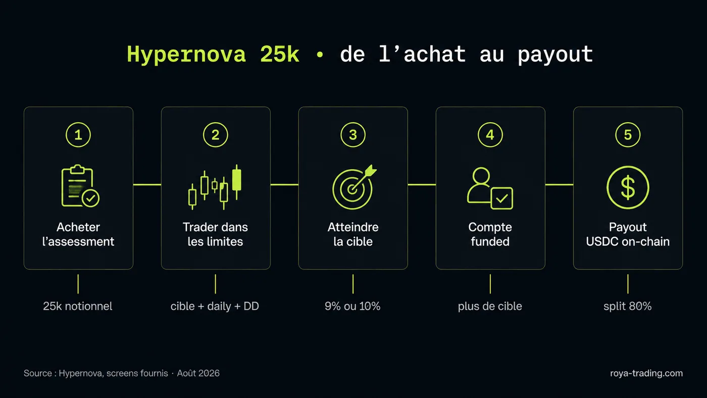 Parcours Hypernova 25k en 5 étapes : achat, trading dans les limites, cible, compte funded, payout USDC