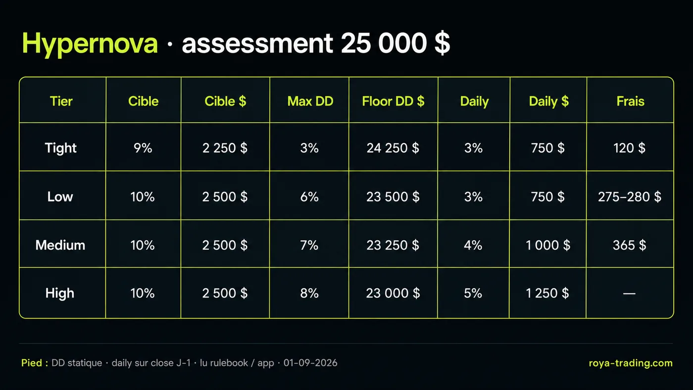 Tableau des 4 tiers de l'assessment Hypernova 25 000 $ : cible, drawdown, daily et frais en dollars