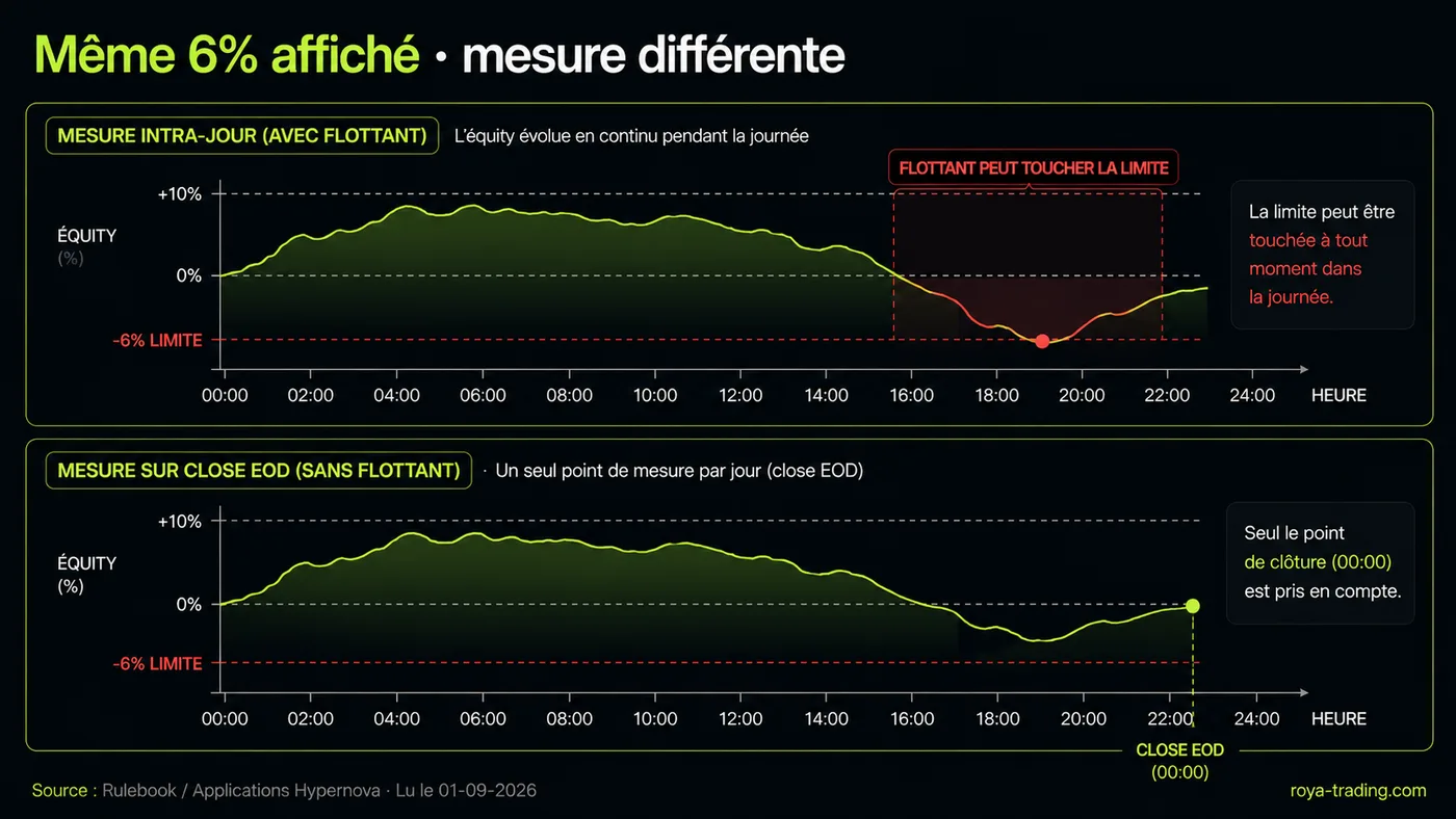 Mesure intra-jour (avec flottant) vs mesure sur close EOD (sans flottant) : deux méthodes pour le même pourcentage affiché