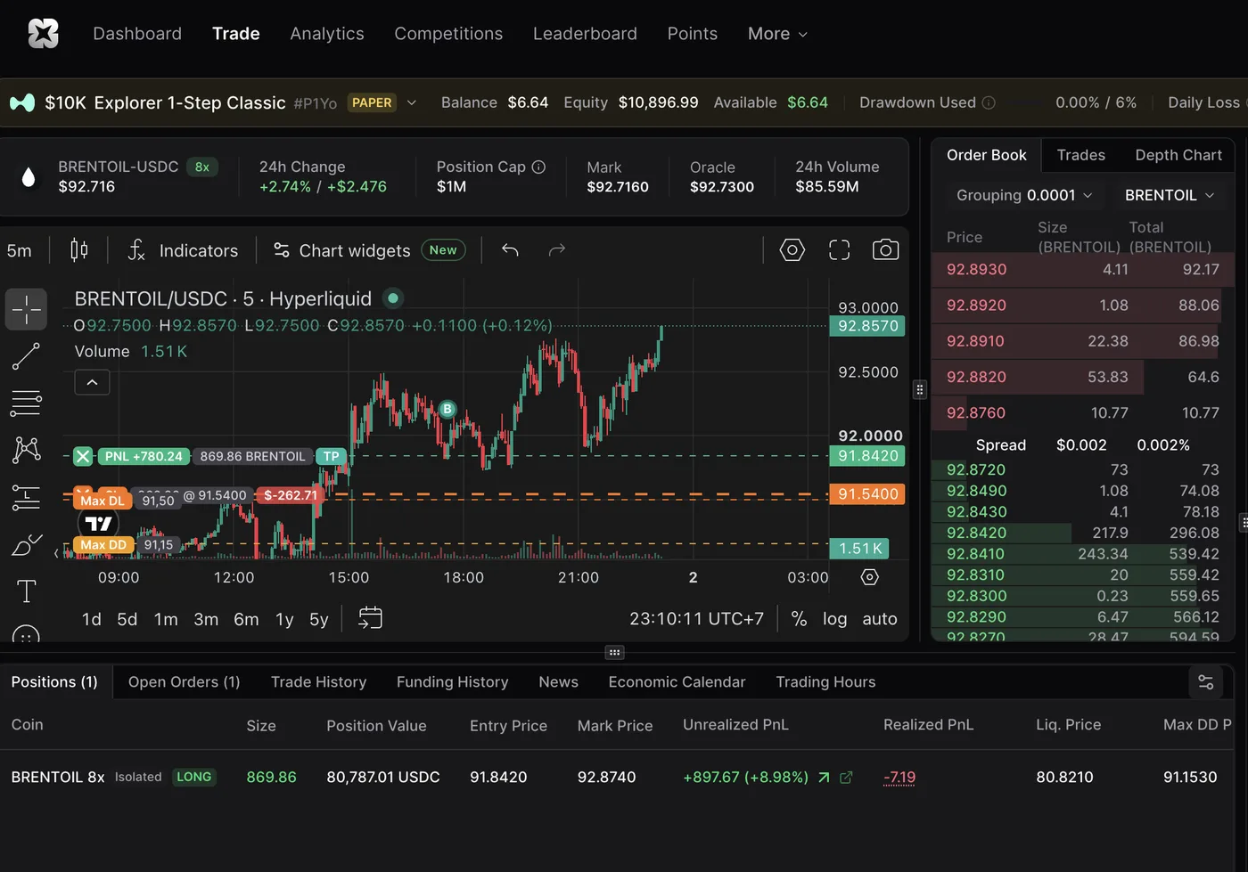 Challenge Propr 10k : position long BRENTOIL x8 à +8,98 %, equity 10 896,99 $