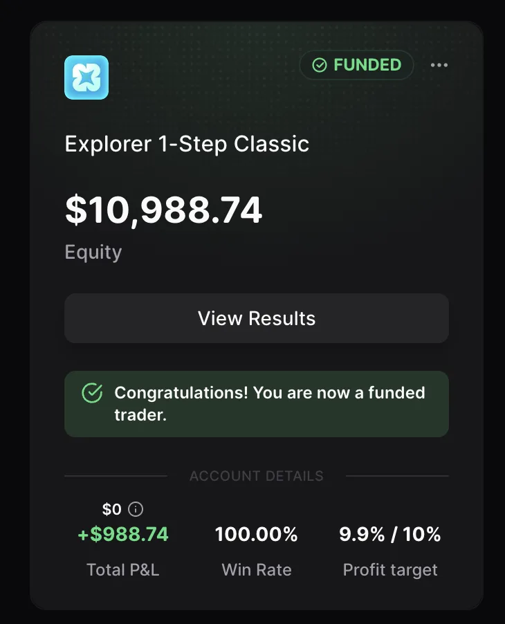 Card Propr FUNDED : equity 10 988,74 $, +988,74 $ de P&L, win rate 100 %