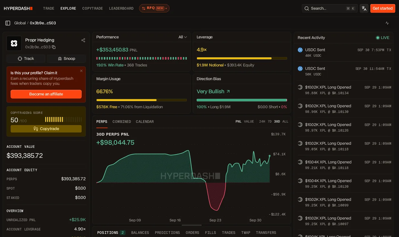 Page Hyperdash du wallet étiqueté Propr Hedging (0x3b9e…c503) : valeur du compte 393 385 $, P&L cumulé +353 450 $ sur 368 trades, 19,0 % de trades gagnants, levier 4,9×, 100 % long, 30D perps PnL +98 044 $