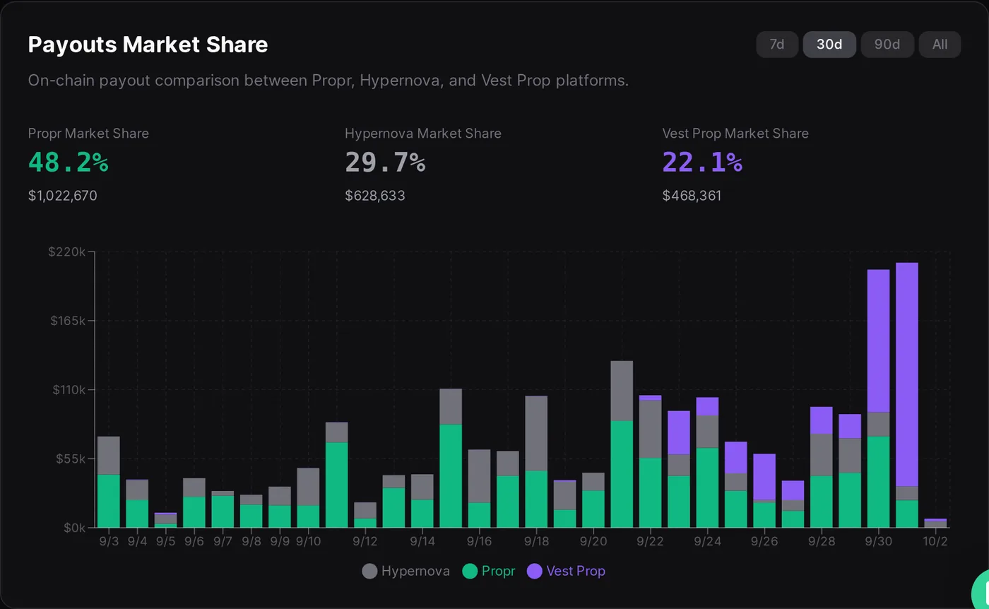 Panneau Payouts Market Share sur propr.xyz/transparency, 30 jours : Propr 48,2 % (1 022 670 $), Hypernova 29,7 % (628 633 $), Vest Prop 22,1 % (468 361 $)