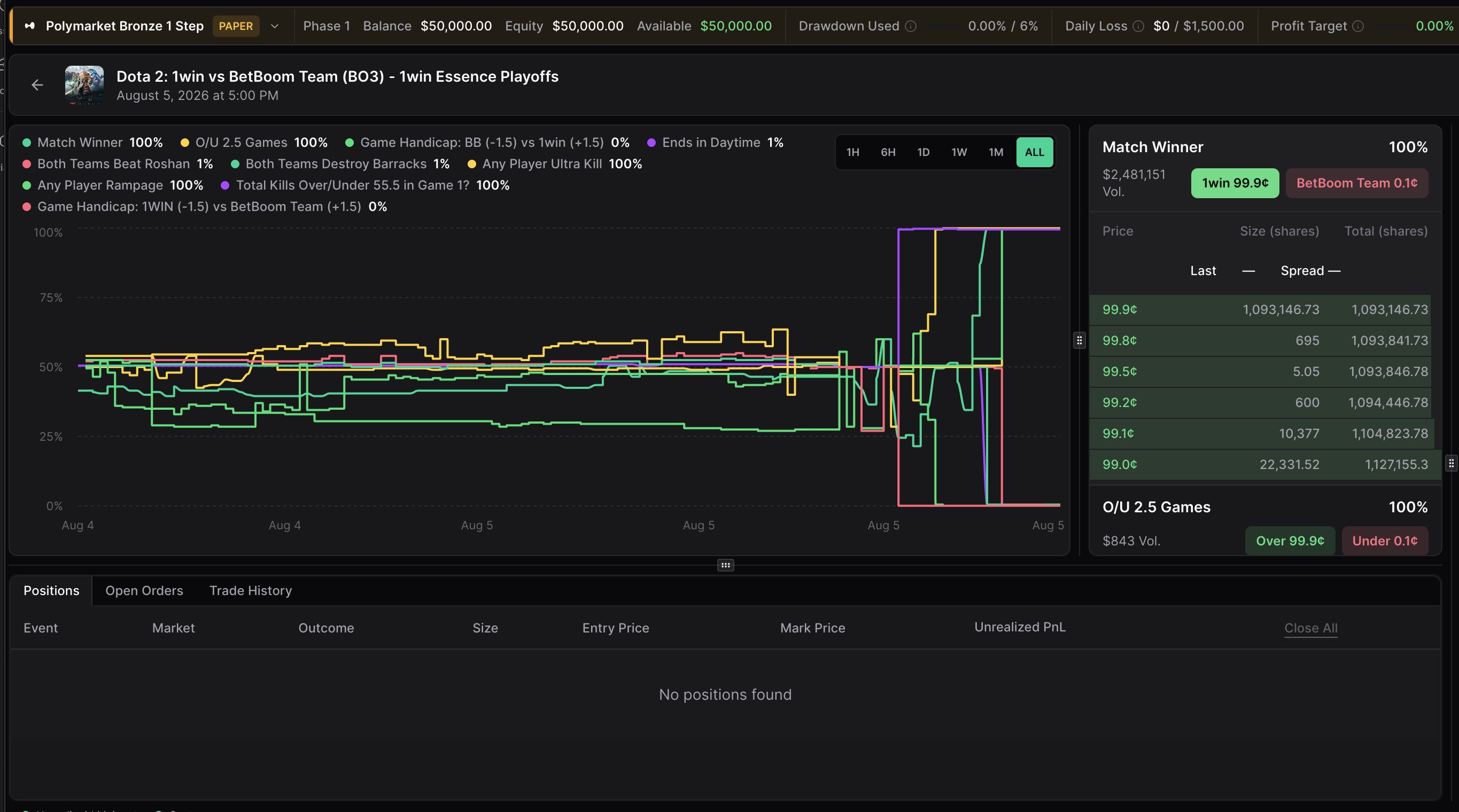 Propr prediction market beta teaser β a Polymarket Bronze 1 Step paper account on a Dota 2 playoff market, showing a $50,000 balance, 6% drawdown limit and a $1,500 daily loss limit