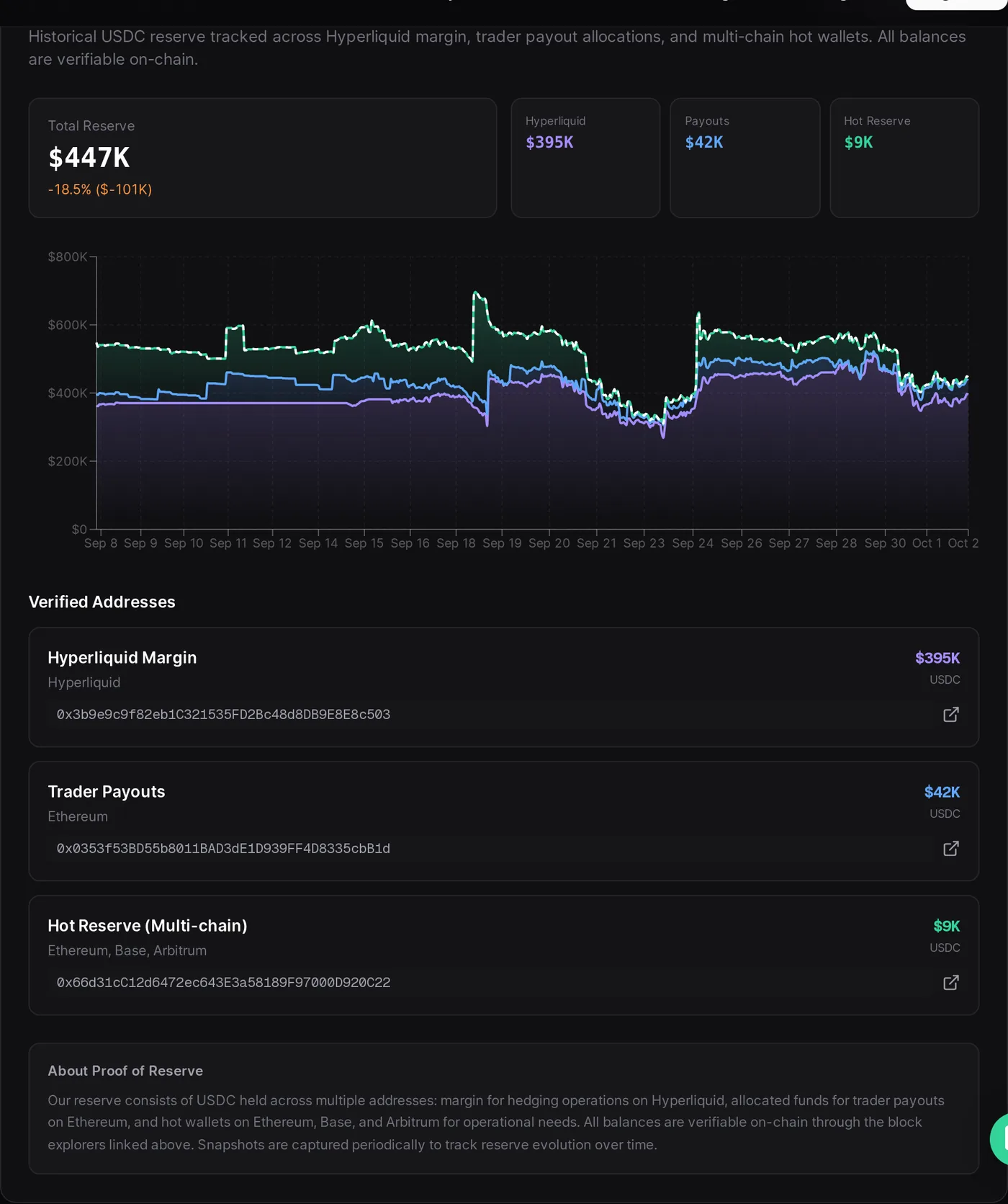 Dashboard de transparence propr.xyz, onglet Addresses, panneau Proof of Reserve avec les trois adresses vérifiées : marge Hyperliquid, payouts traders, réserve chaude
