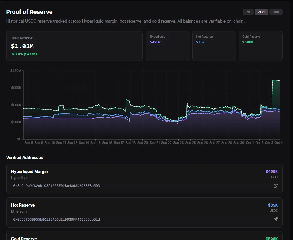 propr.xyz transparency dashboard, Proof of Reserve tab: total reserve $1.02M, Hyperliquid $490K, hot reserve $35K, cold reserve $500K, three verified addresses