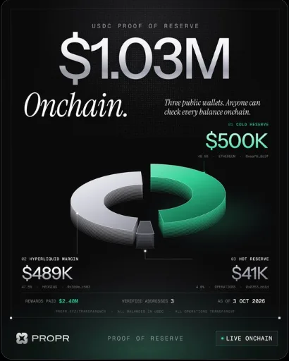 Propr's X card: USDC Proof of Reserve $1.03M onchain — cold reserve $500K, Hyperliquid margin $489K, hot reserve $41K, as of 3 Oct 2026