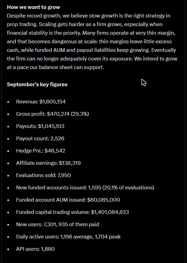 Les chiffres clés de septembre listés dans le X Article de Lou : revenus 1 605 154 $, marge brute 470 274 $ (29,3 %), payouts 1 045 103 $, 2 526 payouts, P&L de hedging 48 542 $, commissions d'affiliation 138 319 $, 7 950 évaluations vendues, 1 595 nouveaux comptes funded
