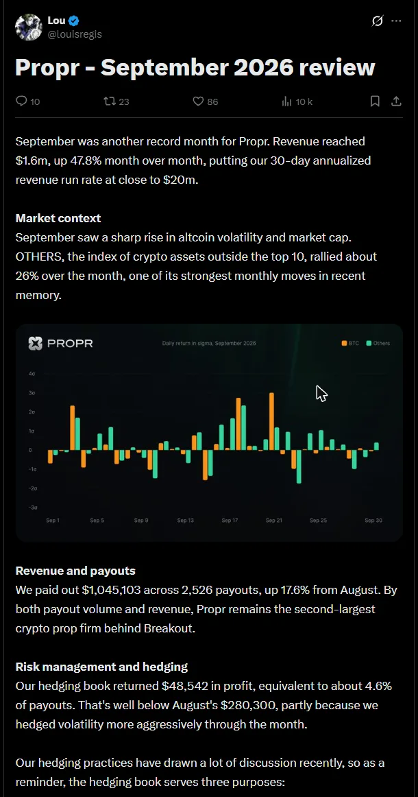 X Article de Lou (@louisregis), « Propr - September 2026 review » : revenus 1,6 M$ (+47,8 % sur un mois), 1 045 103 $ payés sur 2 526 payouts, book de hedging 48 542 $