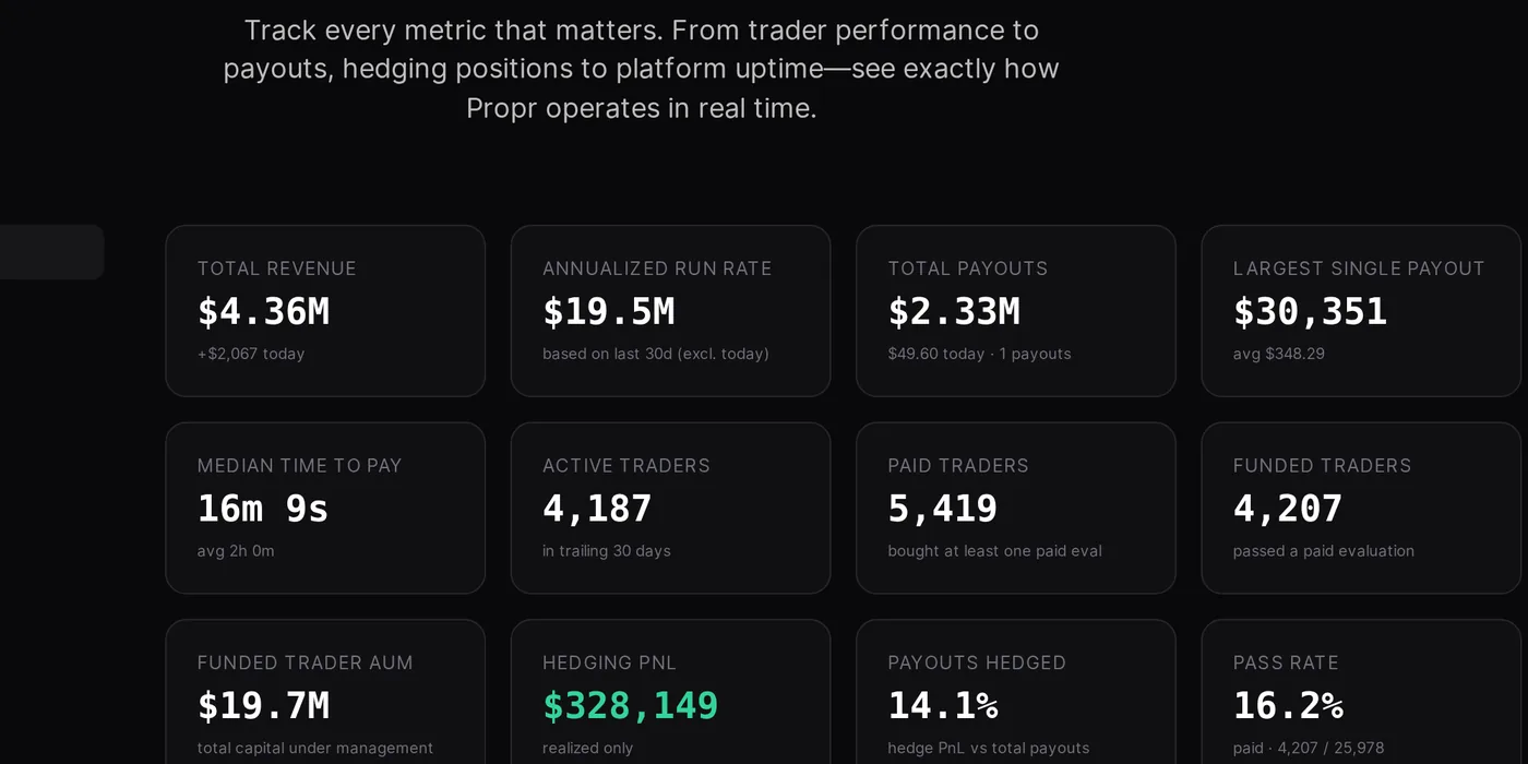 Cartes Overview du dashboard de transparence propr.xyz : revenus cumulés 4,36 M$, run rate annualisé 19,5 M$, payouts cumulés 2,33 M$, délai médian de paiement 16 min 9 s, P&L de hedging 328 149 $ réalisé, 14,1 % des payouts hedgés, taux de réussite 16,2 %