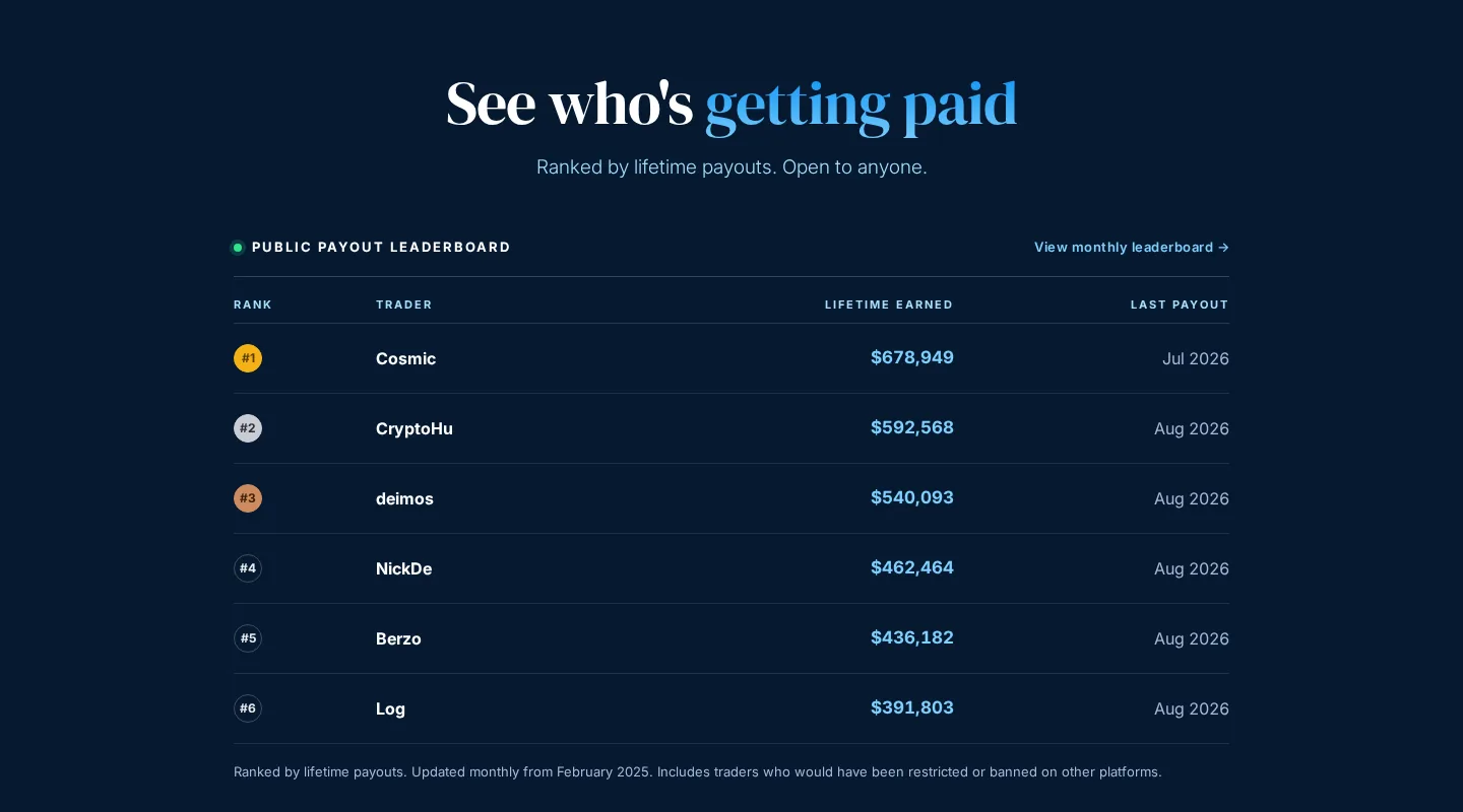 « See who's getting paid » : classement public des payouts cumulés (n°1 : 678 949 $, dernier payout juil. 2026)