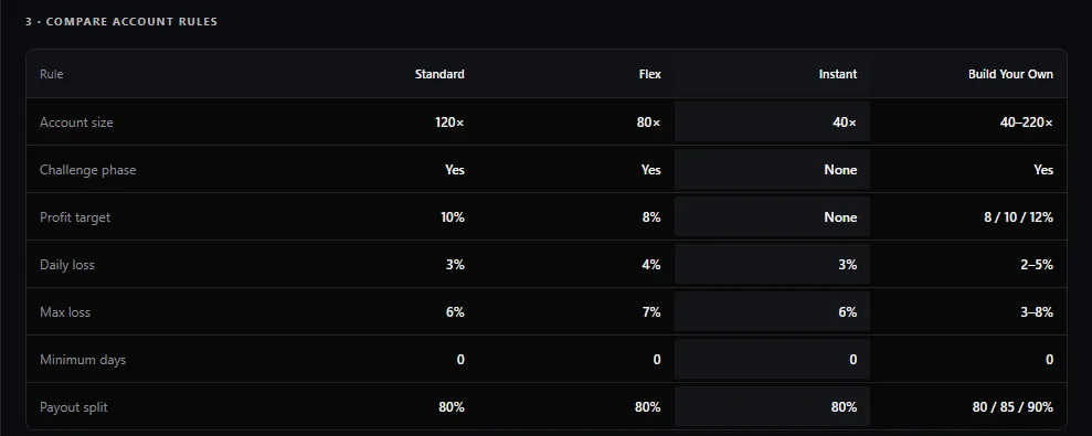 Cashed checkout "Compare account rules" table read on 14 October 2026: Standard, Flex, Instant and Build Your Own side by side, with Instant showing no challenge phase, no profit target, 3% daily loss, 6% max loss, 0 minimum days and 80% payout split