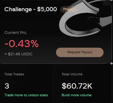 Notre 1-Step Flex 5 000 $, acheté 42 $ le 9 septembre 2026 et tradé le jour même : Phase 1, 3 trades, 60 720 $ de volume, meilleur trade +6,94 $, pire −1,08 $