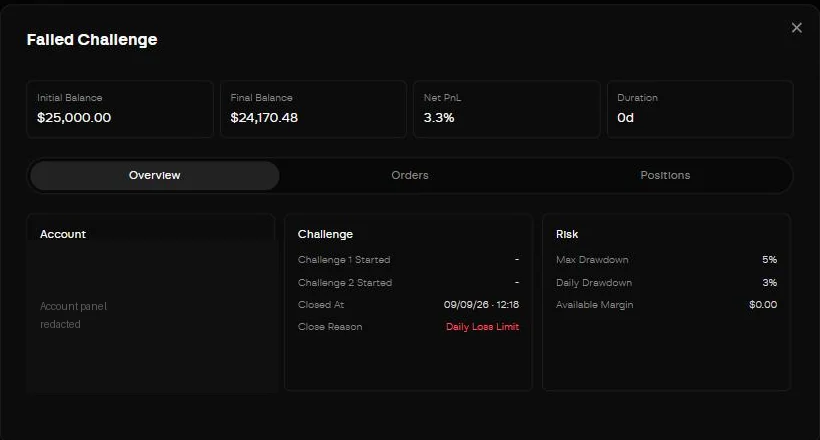 Post-mortem de breach : 25 000 $ au départ, 24 170,48 $ à l'arrivée, clos le 9 sept. 2026 à 12:18, Close Reason « Daily Loss Limit ». Noter l'affichage : une PERTE de 3,3 % est imprimée « Net PnL 3,3 % », sans signe négatif