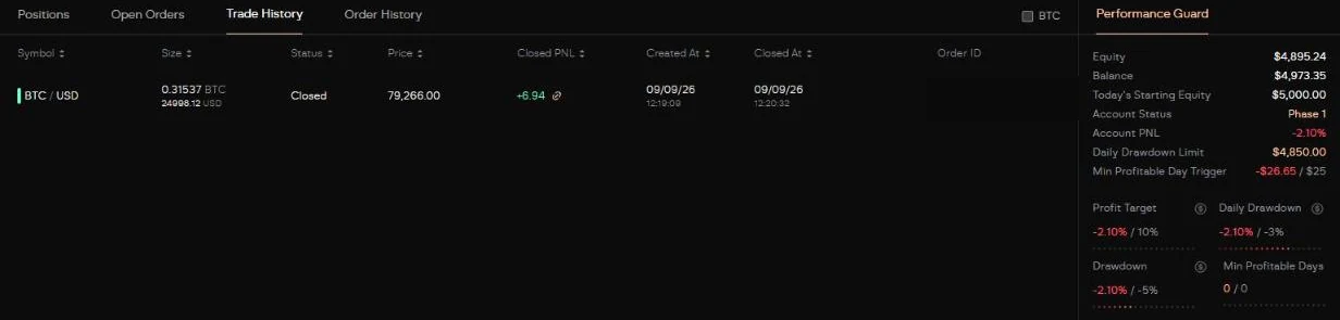 Ce que 42 $ achètent vraiment : 0,31537 BTC — 24 998 $ de notionnel sur un compte de 5 000 $ — tenu 83 secondes pour +6,94 $, alors que le solde du jour est à −26,65 $ de frais. Le plancher journalier est un dur 4 850,00 $
