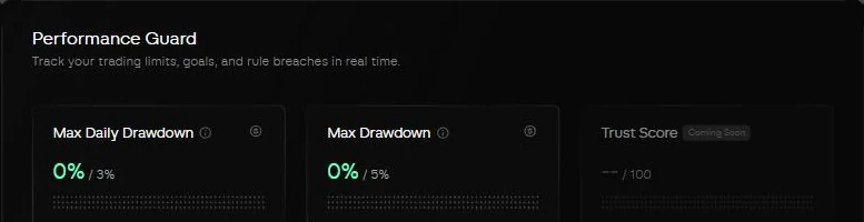 Performance Guard du dashboard : drawdown journalier max 3 %, drawdown max 5 % — et la carte « Trust Score » maison de HyperPNL, toujours marquée Coming Soon
