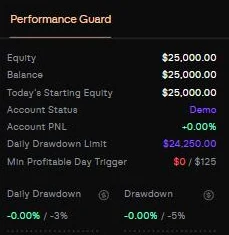 Performance Guard sur une démo 25 000 $ : limite journalière 24 250 $ (−3 %), globale −5 %, et un « Min Profitable Day Trigger » de 125 $. Lu le lendemain sur le compte payant, l'exigence à côté est 0 / 0 : le trigger est le seuil qui ferait COMPTER une journée, pas une journée à produire. Notre première lecture de cette capture était fausse, nous l'avons retirée