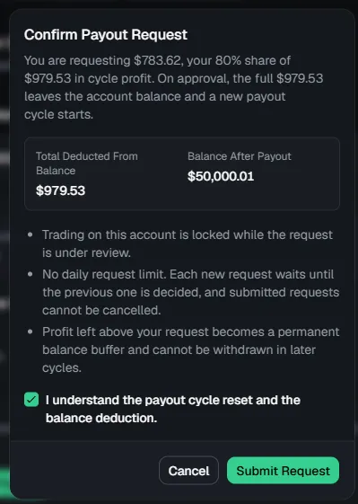 MyFundedPerps 'Confirm Payout Request' window: requesting $783.62, your 80% share of $979.53 in cycle profit; the full $979.53 leaves the balance on approval and a new cycle starts; trading locked during review; requests cannot be cancelled