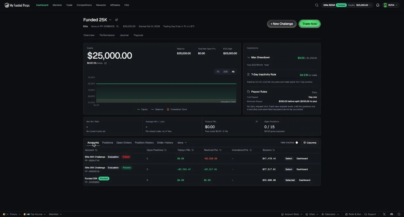 Accounts tab of our MyFundedPerps dashboard, 22 October 2026: Elite 50K Challenge FP-56084746 Evaluation Failed, realized PnL −$2,529.56, balance $47,470.44; Elite 25K Challenge FP-46089538 Evaluation Passed, realized PnL +$2,517.01, balance $27,517.01; Funded 25K FP-32968005 Funded, balance $25,000.00