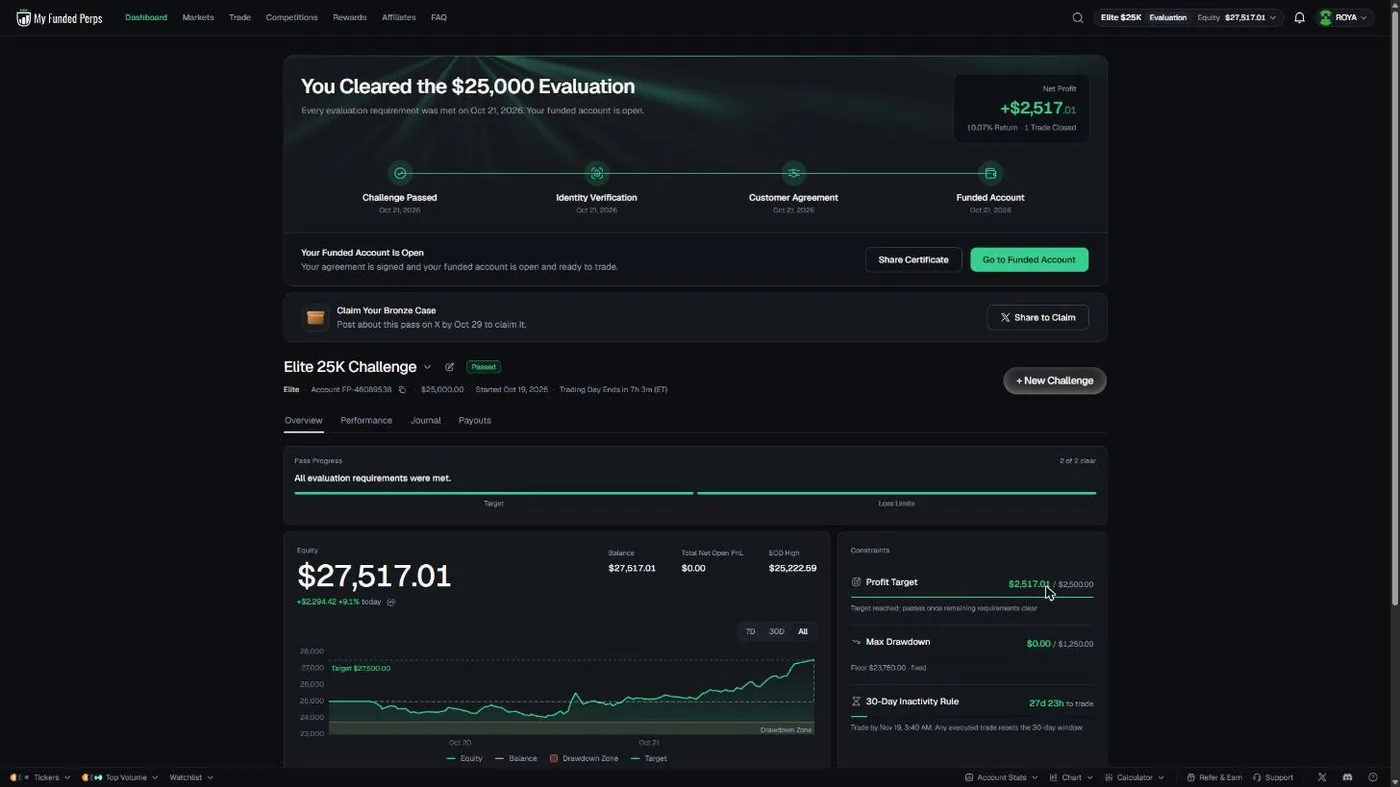 MyFundedPerps dashboard, 22 October 2026: 'You Cleared the $25,000 Evaluation', net profit +$2,517.01, 10.07% return, 1 trade closed; Challenge Passed, Identity Verification, Customer Agreement and Funded Account all dated Oct 21, 2026; Elite 25K Challenge FP-46089538 Passed, equity $27,517.01, Profit Target $2,517.01 / $2,500.00, Max Drawdown $0.00 / $1,250.00, Floor $23,750.00 fixed