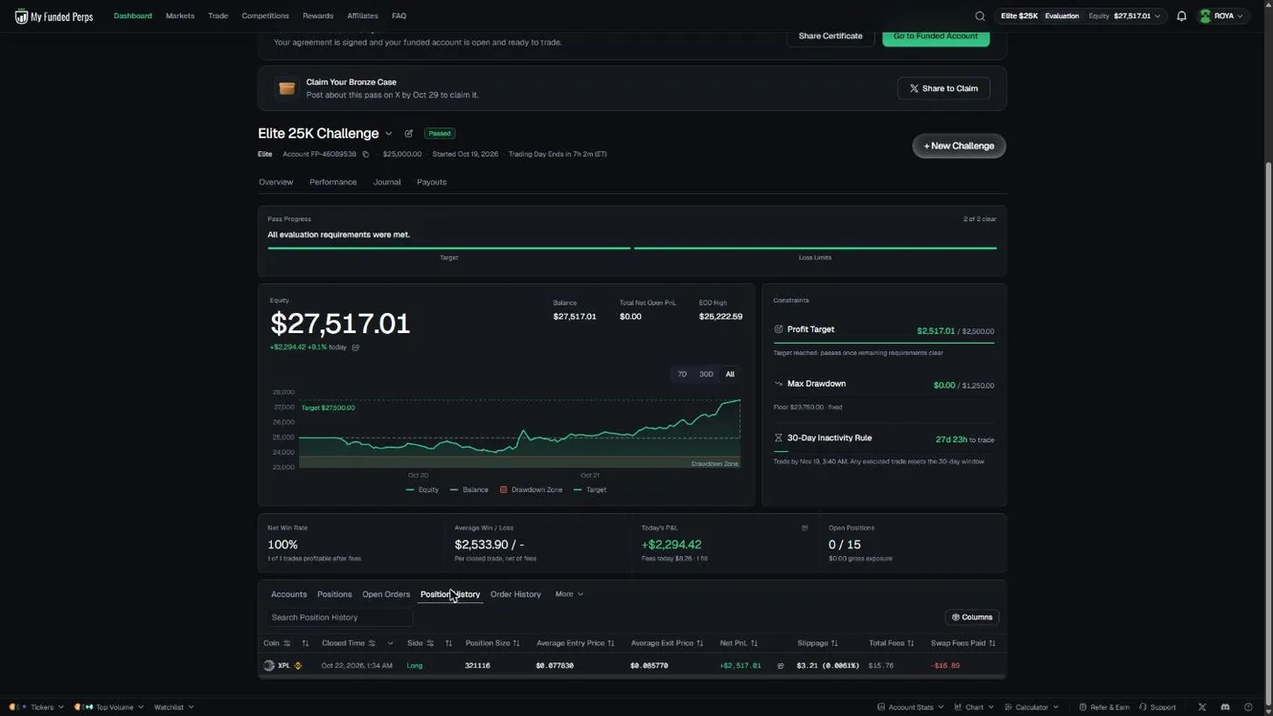 Position History of our Elite 25K Challenge at MyFundedPerps: one line, XPL Long, position size 321116, average entry $0.077830, average exit $0.085770, net PnL +$2,517.01, slippage $3.21 (0.0061%), total fees $15.76, swap fees paid −$16.89; Net Win Rate 100%, 1 of 1 trades profitable after fees