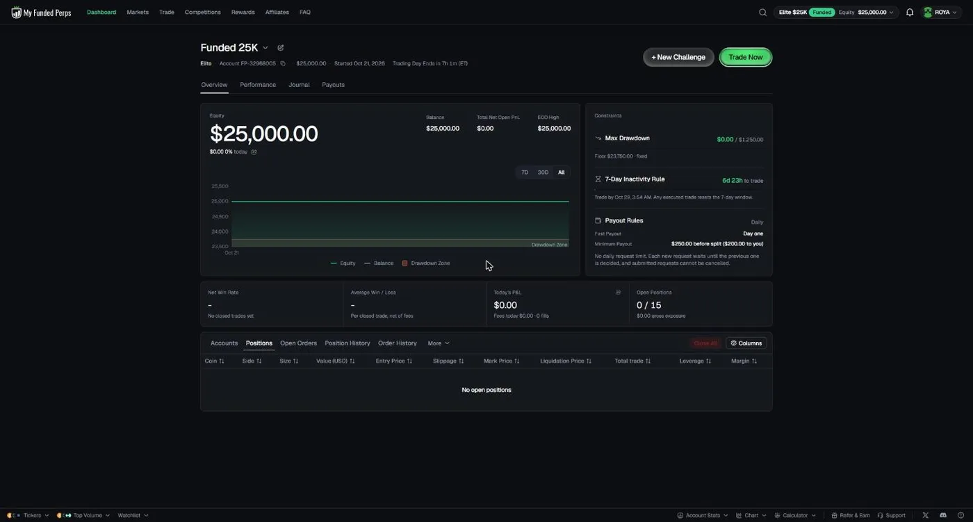 Our Funded 25K account at MyFundedPerps (Elite, FP-32968005, started Oct 21, 2026): equity $25,000.00; Constraints panel with Max Drawdown $0.00 / $1,250.00, Floor $23,750.00 fixed, 7-Day Inactivity Rule '6d 23h to trade — Trade by Oct 29, 3:54 AM', Payout Rules Daily, First Payout Day one, Minimum Payout $250.00 before split ($200.00 to you); Open Positions 0 / 15