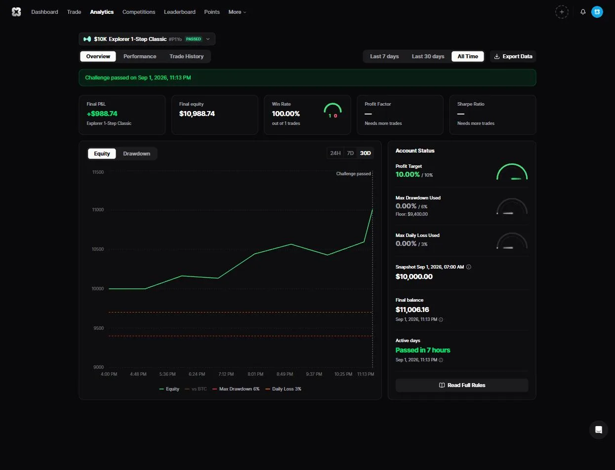 10K Explorer 1-Step Classic passée le 1er sept. 2026 en 7 heures, un seul trade : drawdown max utilisé 0,00 %, perte journalière utilisée 0,00 % — le flottant ne compte plus