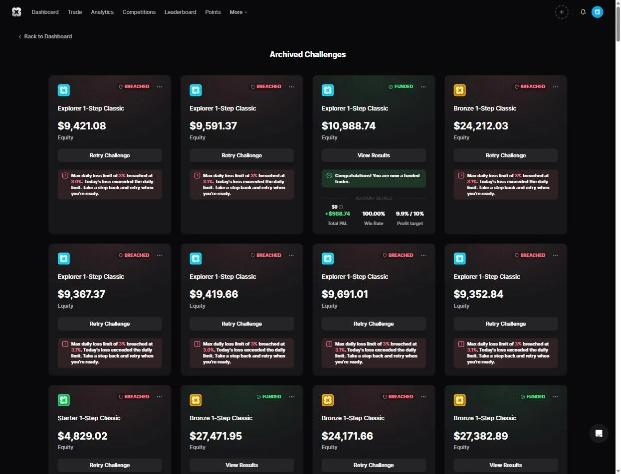 Notre propre archive au 7 sept. 2026 : 165 challenges depuis mai, 24 funded, 140 breached (59 perte journalière, 57 drawdown max) — 14,5 % de réussite, contre 15,2 % publié par Propr