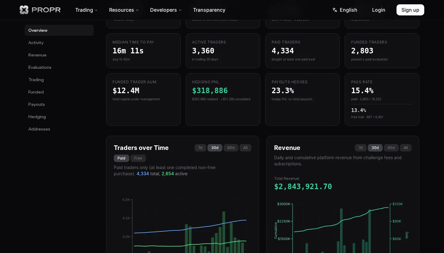 Dashboard transparence : 1,37 M$ de payouts, taux de réussite 15,4 % payant (2 803 / 18 252) · 13,4 % essai gratuit, délai médian 16 min 11 s (7 j)
