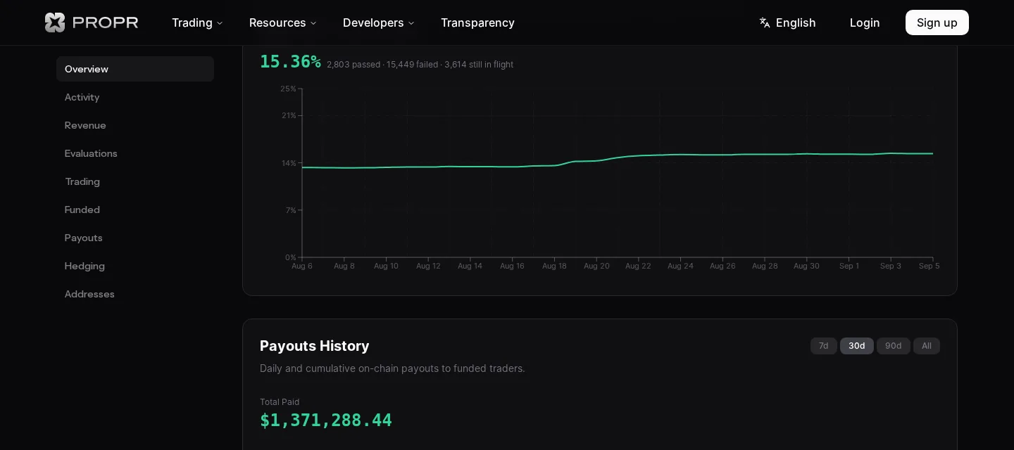 Taux de réussite cumulé 15,36 % (2 803 réussis · 15 449 échoués · 3 614 en cours) et payouts on-chain cumulés 1 371 288,44 $