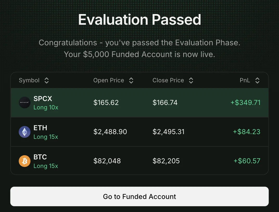 Modale « Evaluation Passed » de Vest Capital, 9 octobre 2026 : « Your $5,000 Funded Account is now live », avec SPCX long 10x +349,71 $, ETH long 15x +84,23 $ et BTC long 15x +60,57 $
