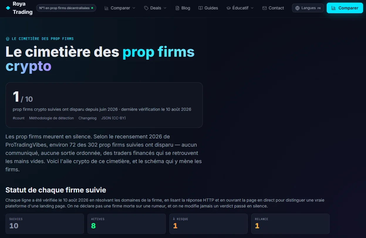 notre page du cimetière des prop firms avec le compteur de firms recensées et la ligne GT Funded en statut « disparue », date de vérification visible.